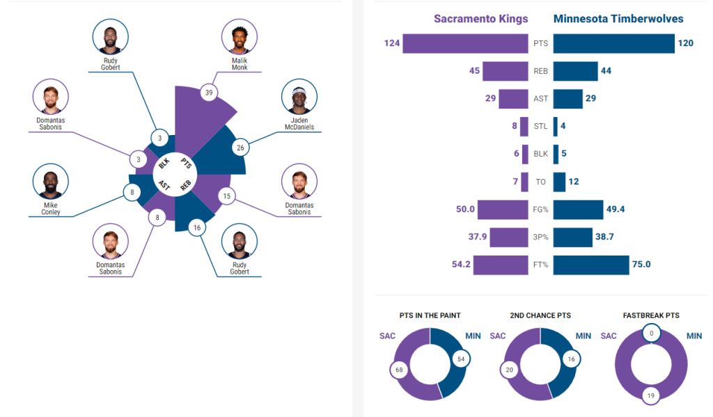 Sacramento Kings en español Sacramento Kings en español